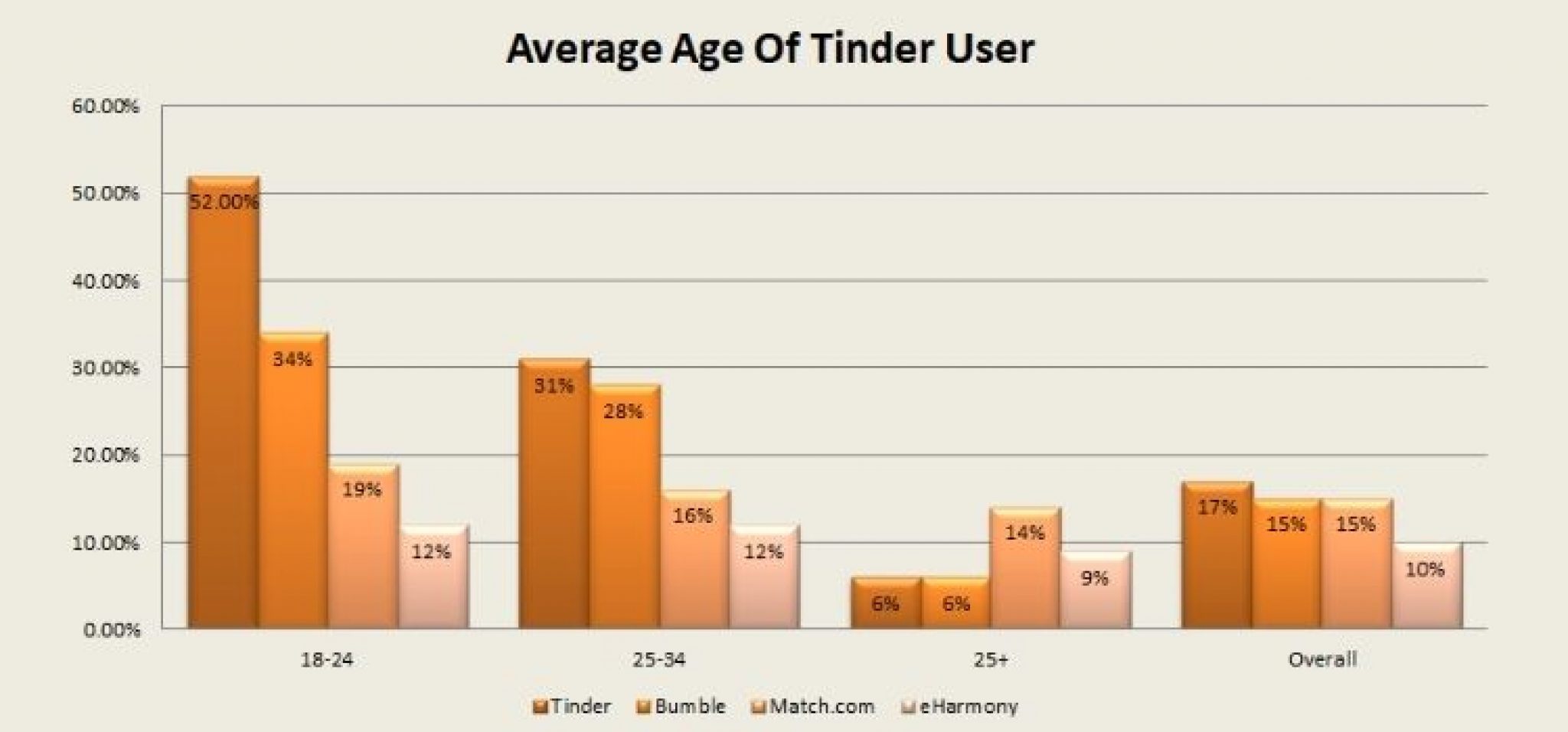 average age of tinder user.