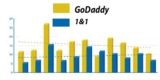 1&1 web hosting vs. Godaddy $1 hosting Expert Review